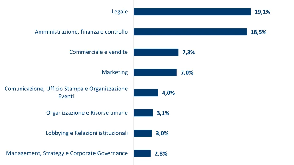 Top 10 Aree funzionali dove lavorano i laureati Luiss 