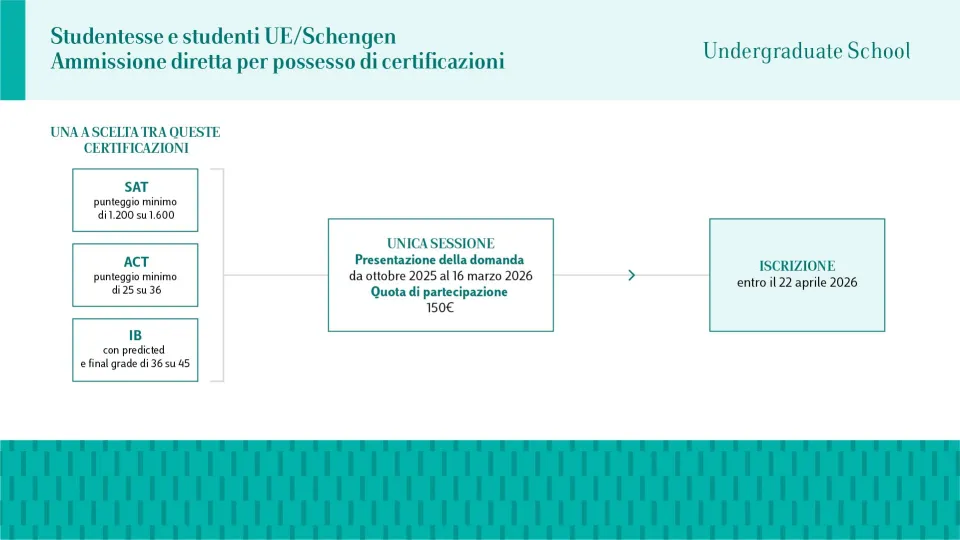 Ammissione Diretta per Certificazioni Luiss