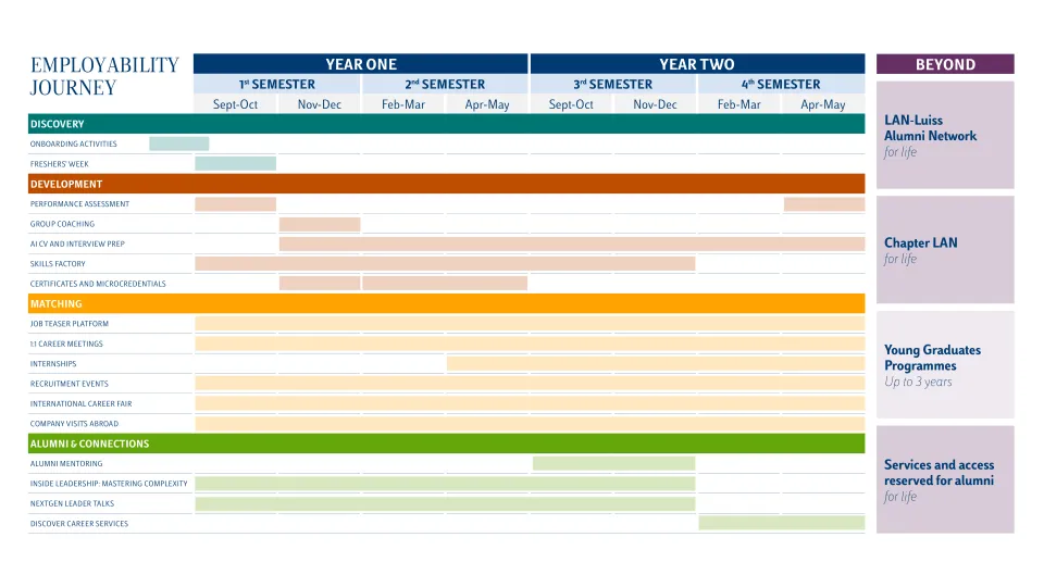 Employability Journey della Luiss Graduate School