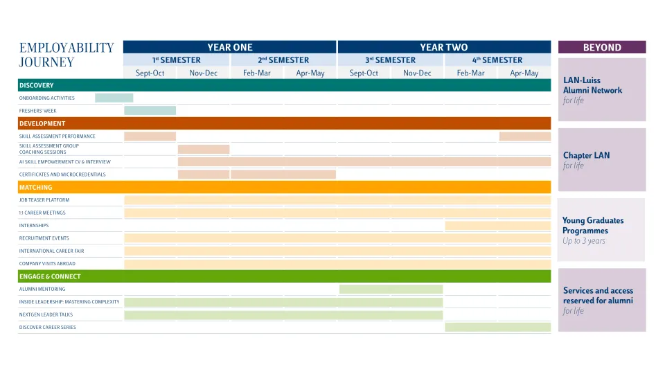 Employability Journey della Luiss Graduate School