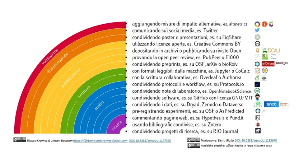 Rainbow Open Science