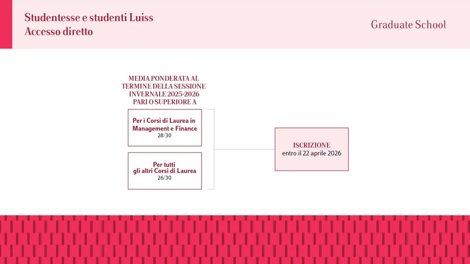 Studentesse e Studenti Luiss: Accesso diretto - Graduate School - Media Ponderata al termine della sessione invernale 2025-2026 pari o superiore a 28/30 per i corsi in Management e Fianance, 26/30 per gli altri corsi + Iscrizione entro il 22 aprile 2026