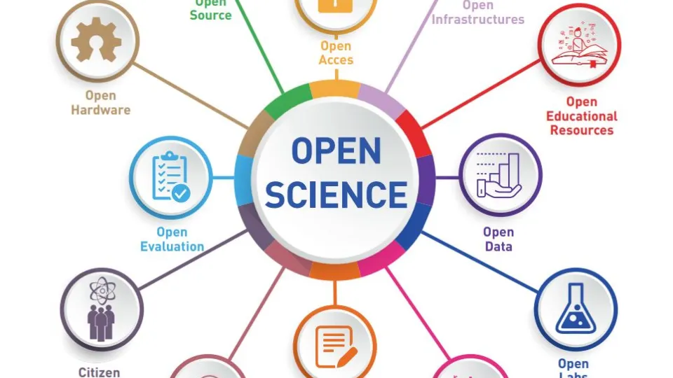 Unesco Components of Open Science