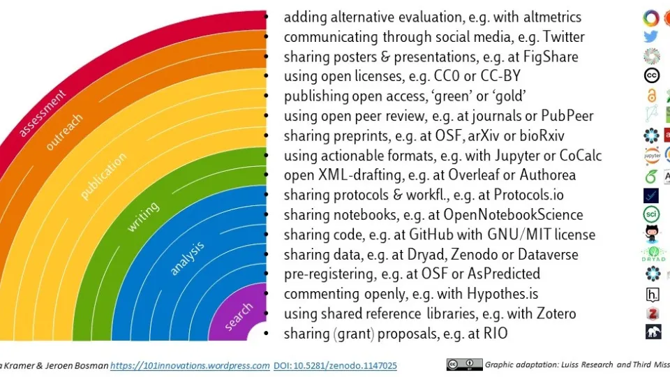 "You can make your workflow more open by..." Bianca Kramer & Jeroen Bosman, https://101innovations.wordpress.com and DOI: 10.5281/zenodo.1147025