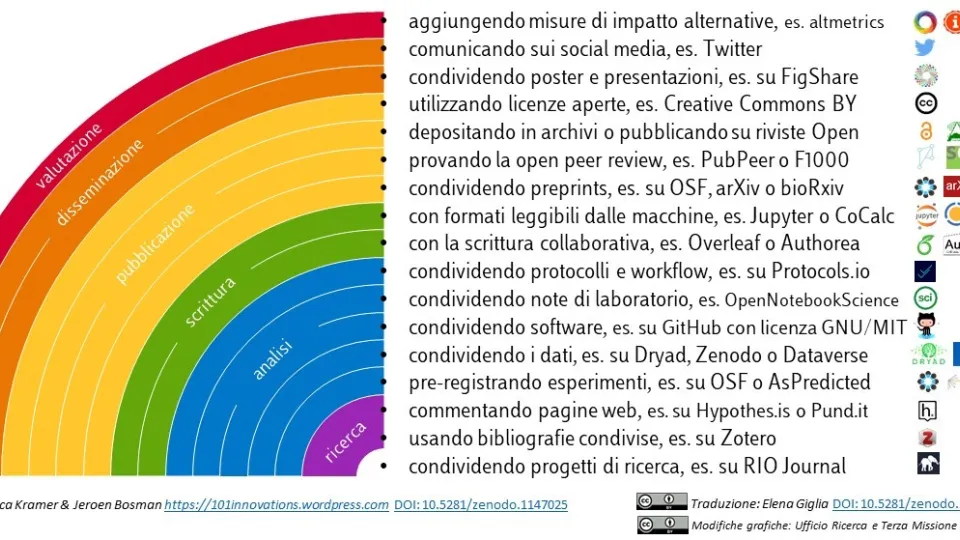 "You can make your workflow more open by..." Bianca Kramer & Jeroen Bosman, https://101innovations.wordpress.com and DOI: 10.5281/zenodo.1147025